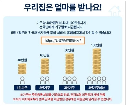 韓国政府の緊急災難支援金世帯ごとの金額
